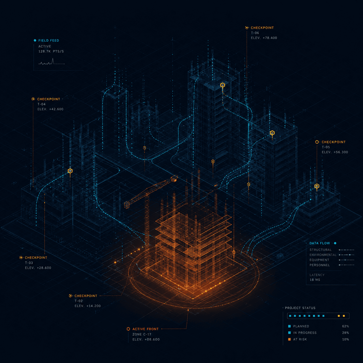 Visualização isométrica de obra com checkpoints de campo, fluxo de dados e marcador de progresso ativo.