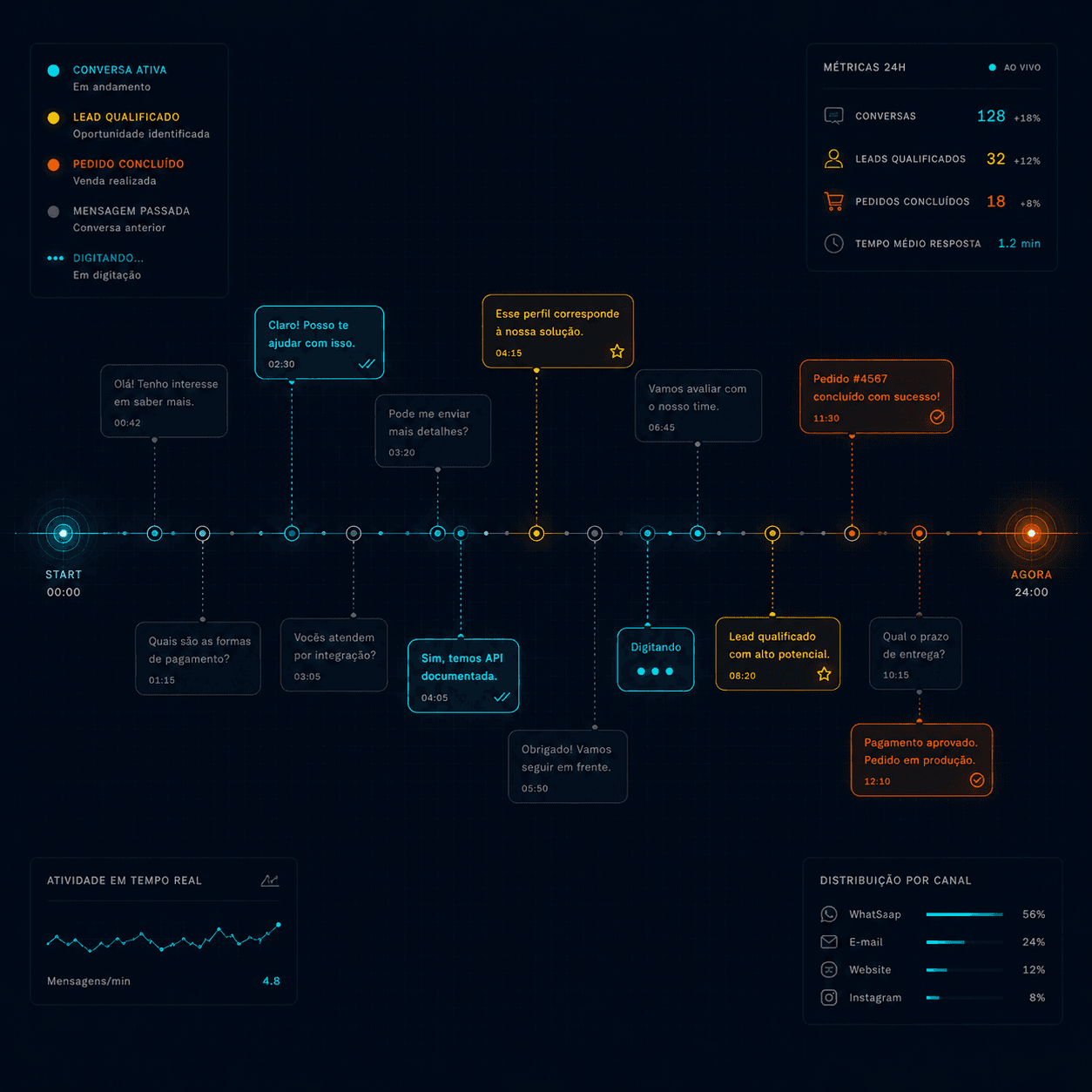 Timeline de conversas no WhatsApp com leads qualificados e pedidos completados em tempo real.