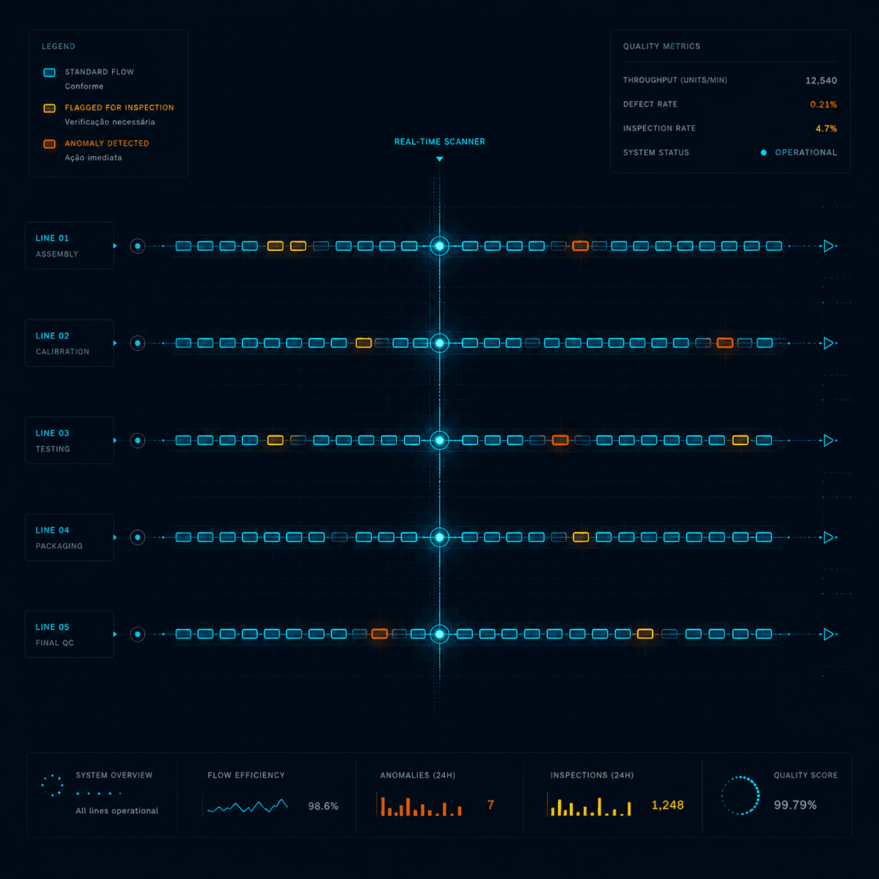 Linhas de produção paralelas com inspeção em tempo real e detecção de anomalias.